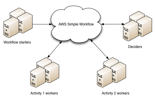 Figure 1: Amazon Simple Workflow Basics