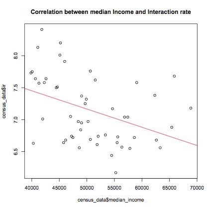 Interaction rate and median income